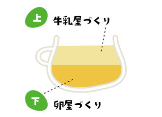 まほらプリンは上が牛乳屋づくり・下が卵屋づくりの二層になっています